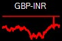 GBP-INR